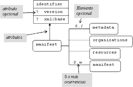 [Representación gráfica de la estructura XML de un manifiesto IMS].
