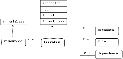 [Representación gráfica de la estructura del elemento resources y sus elementos anidados, con especial énfasis en el elemento resource].