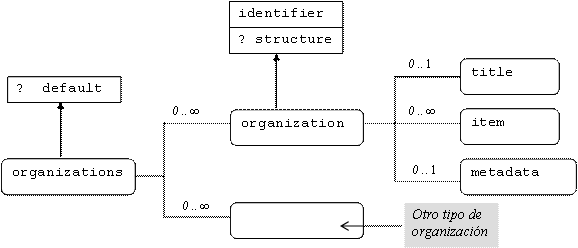 [Representación gráfica de la estructura del elemento organizations y sus elementos anidados, con especial énfasis en el subárbol del elemento organization].