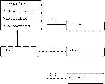 [Representación gráfica de la estructura del elemento item en la que se observa que los ítems pueden tener otros ítems anidados recursivamente].