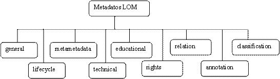 [Las nueve categorías de metadatos en LOM: general, lifecycle, metametadata, technical, educational, rights, relation, annotation y classification]