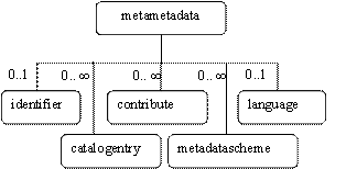 [Los metadatos correspondientes a la categoría y sus multiplicidades. Identifier y language tienen multiplicidad 0..1 mientras que catalogentry, contribuye y metadatascheme tienen multiplicidad 0..¥ (infinito)] 
