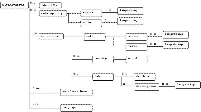 [Árbol gramatical con el elemento metametadata en la raíz y sus elementos anidados como nodos del árbol].