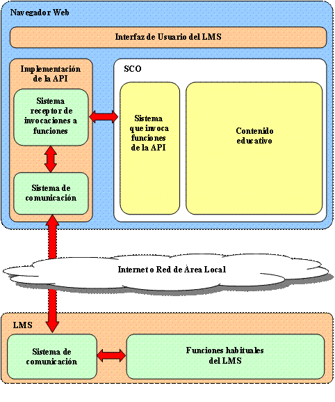 [Diagrama descriptivo del mecanismo de comunicación. En el lado del navegador del alumno aparece un SCO que incluye un modulo para comunicarse con la implementación de la API. En el lado del LMS se observa el otro módulo con el que se comunica el navegador del alumno]