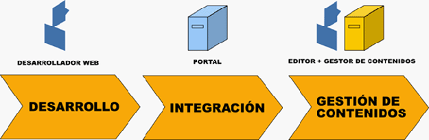 [Existen tres fases : 1. Desarrollo (izquierda) en la que accesibilidad depende del desarrollador web. 2. Integración (en el centro). La accesibilidad depende de las características de la aplicación de portal 3. Gestión de contenidos (derecha).]