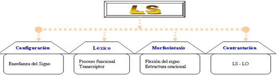 El presente esquema manifiesta que las TICS intervienen sobre la LS desde 4 canales: la configuración del signo, el acceso al léxico o transcripción del signo, el tratamiento de la morfosintaxis de la LS o los puntos de flexión y la estructura oracional del mismo y , finalmente, la inclusión del criterio de contrastación entre la Lengua Oral y la Lengua de Signos.
