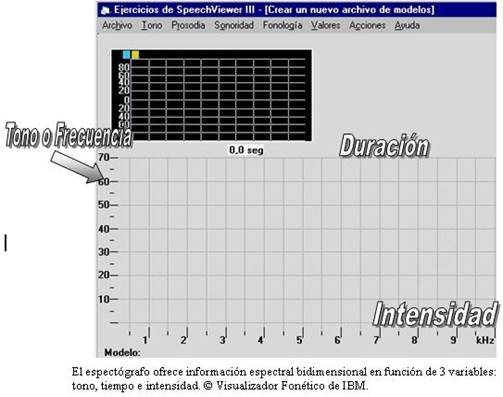 Descripción de los elementos que definen los gráficos del espectrograma: tono o frecuencia, duración e intensidad