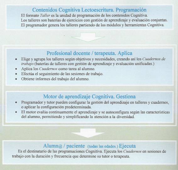 Descripción de las características del programa Cognitiva. Se analizan los 3 módulos de trabajo: programador, alumno y tutor