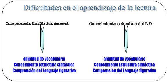Principales dificultades en el acceso a la lectura según la competencia lingüística general y según el conocimiento o dominio de la Lengua Oralista.