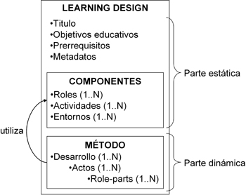 Se muestra en un modelo de cajas las partes estáticas y dinámicas de Learning Design.