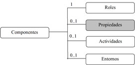 Diagrama que muestra cómo el nivel B introduce las propiedades como nuevos componentes, añadiendo un  nuevo elemento de información Propiedades a los englobados bajo Componentes.