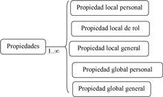 Diagrama que muestra la estructura de alto nivel de la especificación de las propiedades. La estructura en sí se narra en el texto principal.