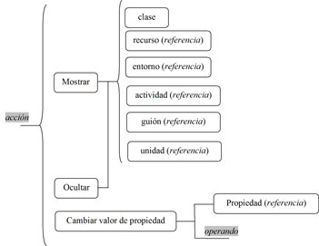 Diagrama auxiliar de las acciones. La estructura en sí se narra en el texto principal.