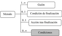 Diagrama que muestra la extensión de la estructura de los métodos para incluir condiciones. La estructura en sí se narra en el texto principal.