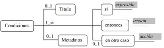 Diagrama que muestra la estructura de alto nivel de la especificación de las condiciones. La estructura en sí se narra en el texto principal.