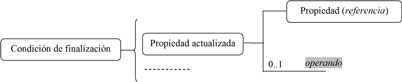 Diagrama que muestra la extensión de la estructura de las condiciones de finalización de actividades, actos, guiones y unidades. La estructura en sí se narra en el texto principal.