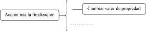 que muestra la extensión de la estructura de las acciones tras la finalización de actividades, actos, guiones y unidades. La estructura en sí se narra en el texto principal.