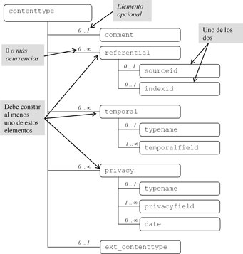 Representación gráfica de la estructura XML de un bloque contenttype en un documento IMS LIP. El diagrama incluye referencias al número de apariciones de cada elemento en la especificación.
