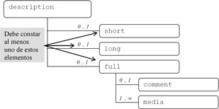 Representación gráfica de la estructura XML de un elemento  description en un documento IMS LIP.