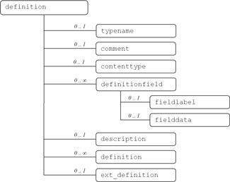 Representación gráfica de la estructura XML de una sub-sección definition en un documento IMS LIP.