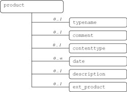 Representación gráfica de la estructura XML de una sub-sección product en un documento IMS LIP.