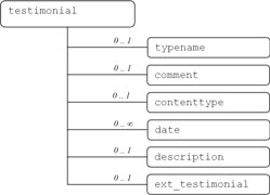 Representación gráfica de la estructura XML de una sub-sección testimonial en un documento IMS LIP.