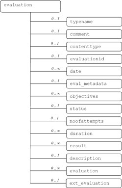 Representación gráfica de la estructura XML de una sub-sección evaluation en un documento IMS LIP.