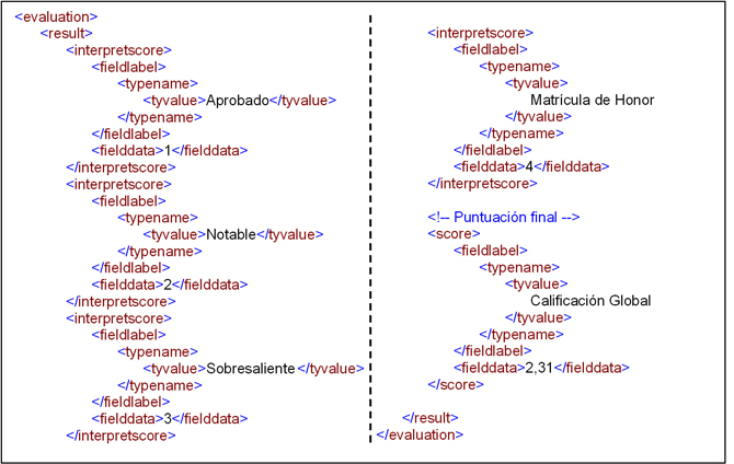 Se muestra un fragmento de un documento XML con la calificación obtenida por el alumno en sus estudios universitarios. Se observan diversos elementos interpretscore que facilitan la comprensión de dicho resultado.