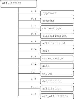 Representación gráfica de la estructura XML de una sección affiliation en un documento IMS LIP.