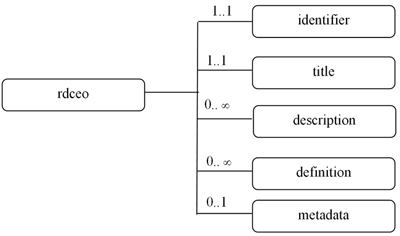 Representación gráfica en forma de árbol de la estructura XML de un documento IMS RDCEO con la raíz y los cinco elementos que lo componen.