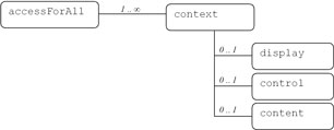 Representación gráfica en forma de árbol de la estructura XML de un elemento accessForAll. Contiene uno o más elementos context los cuales pueden contener cero o una apariciones de los elementos display, control o content.