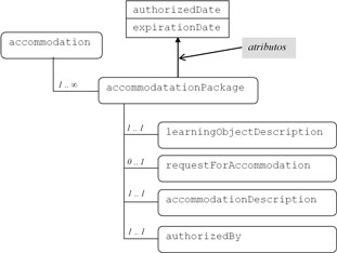 Representación gráfica en forma de árbol de la estructura XML de un elemento accommodation. Contiene una serie (uno o más) de elementos accommodationPackage, los cuales, a su vez, contienen obligatoriamente un elemento learningObjectDescription, un elemento accommodationDescription y un elemento authorizedBy. Además, cada accommodationPackage puede llevar los atributos authorizedDate y expirationDatey el elemento opcional requestForAccommodation.