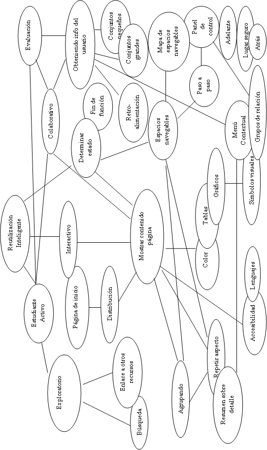 Mapa conceptual, donde aparecen todos los patrones de las categorías anteriores y sus relaciones entre ellos.